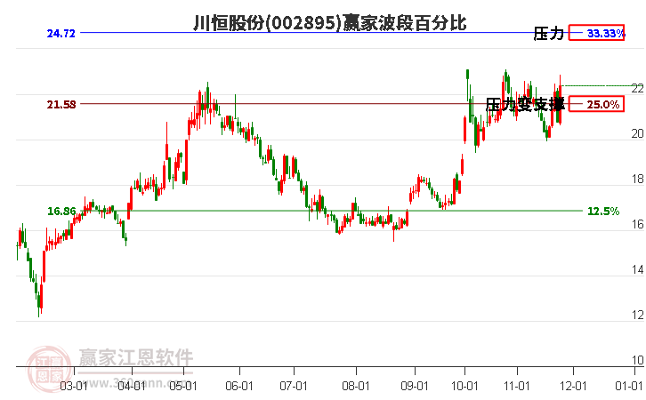 002895川恒股份波段百分比工具