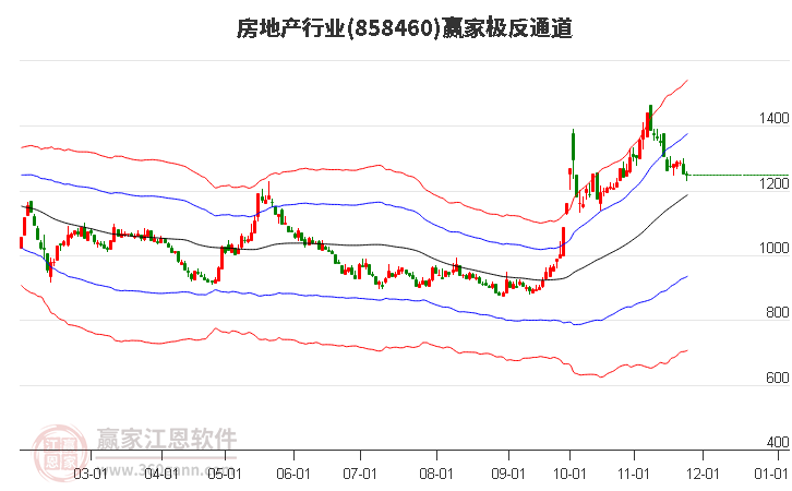 858460房地產(chǎn)贏家極反通道工具