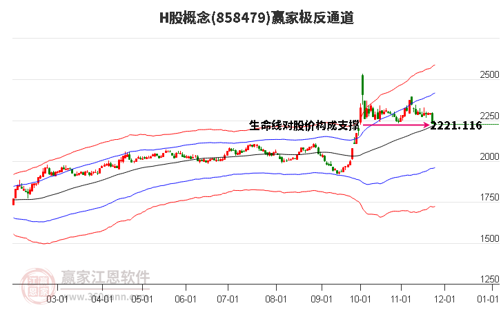 858479H股贏家極反通道工具