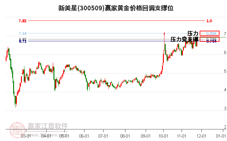 300509新美星黃金價格回調(diào)支撐位工具