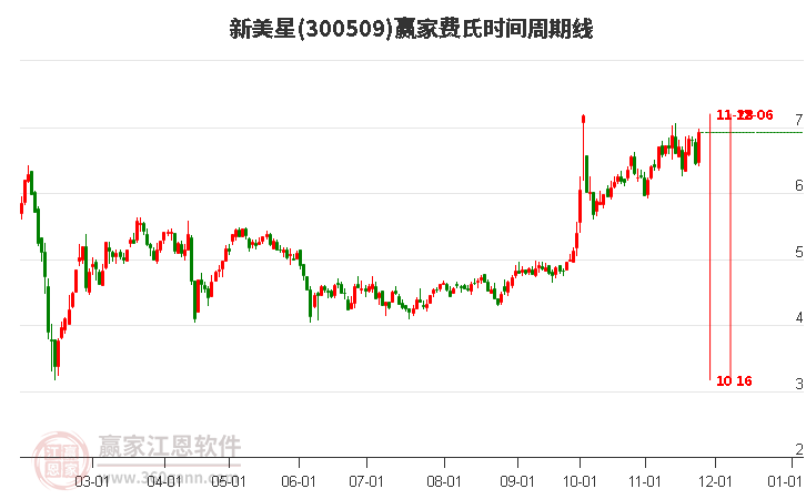 300509新美星費氏時間周期線工具