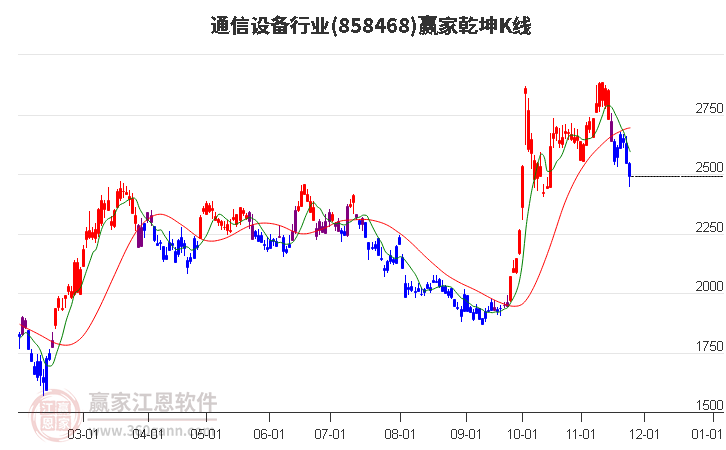 858468通信設(shè)備贏家乾坤K線工具