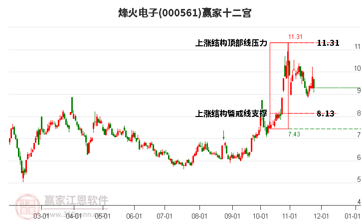 000561烽火電子贏家十二宮工具