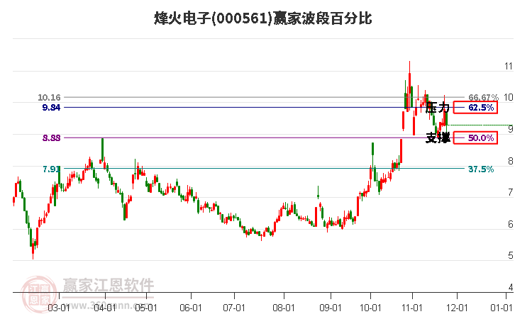 000561烽火電子波段百分比工具