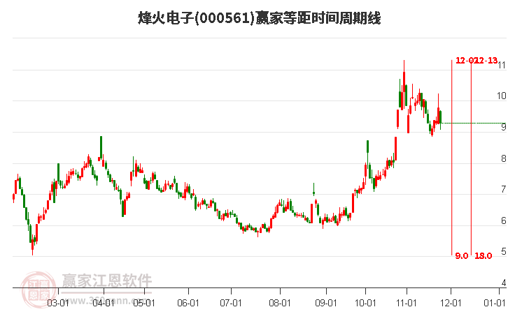 000561烽火電子等距時間周期線工具