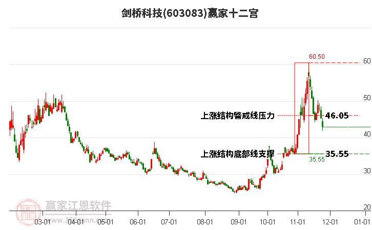 603083劍橋科技贏家十二宮工具