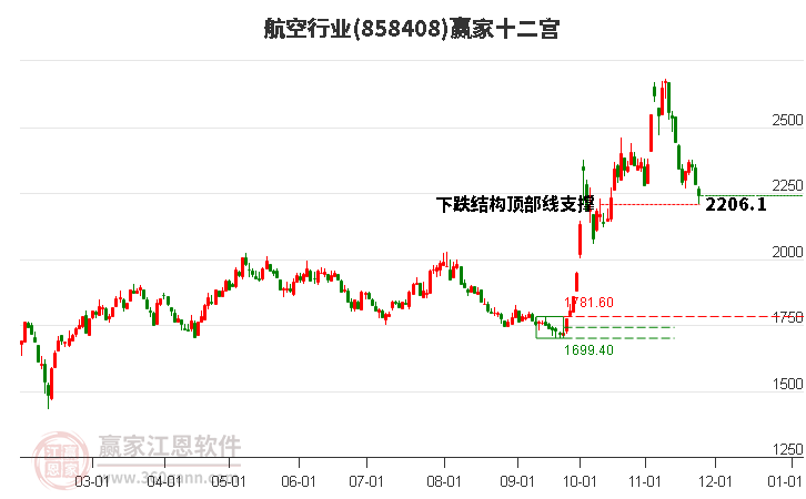 858408航空贏家十二宮工具