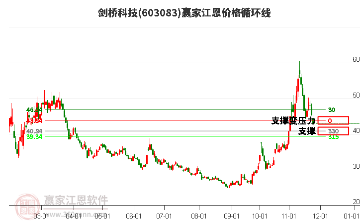 603083劍橋科技江恩價(jià)格循環(huán)線工具