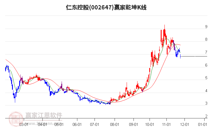 002647仁東控股贏家乾坤K線工具