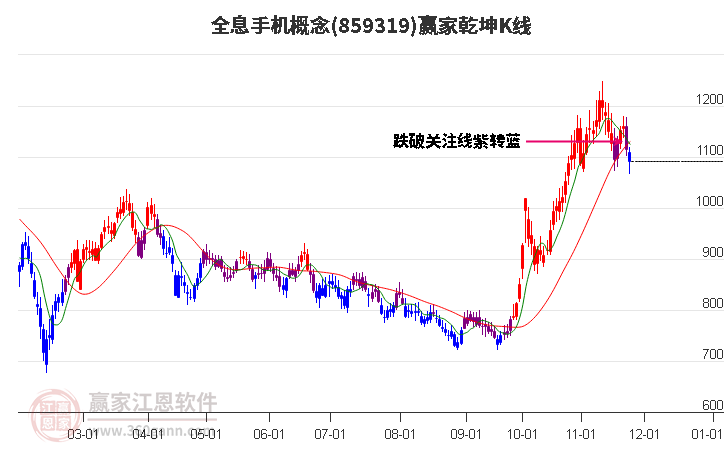 859319全息手機(jī)贏家乾坤K線工具