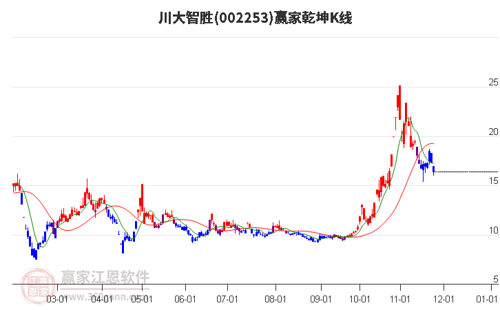 002253川大智勝贏家乾坤K線工具