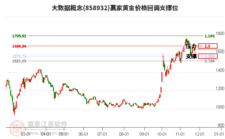 大數(shù)據(jù)概念黃金價格回調(diào)支撐位工具