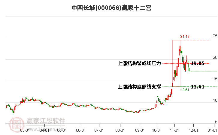 000066中國長城贏家十二宮工具 000066中國長城贏家十二宮工具