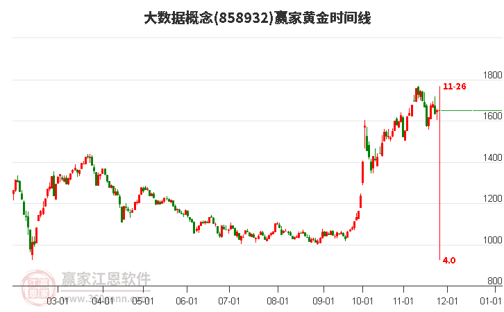 大數(shù)據(jù)概念黃金時間周期線工具