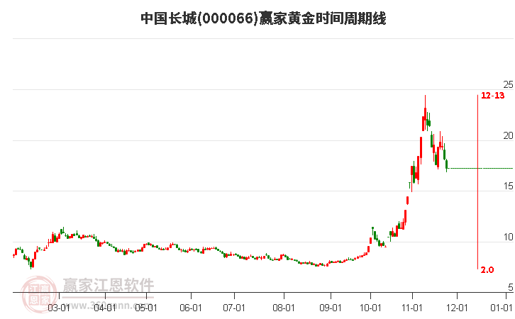 000066中國長城黃金時間周期線工具 000066中國長城黃金時間周期線工具