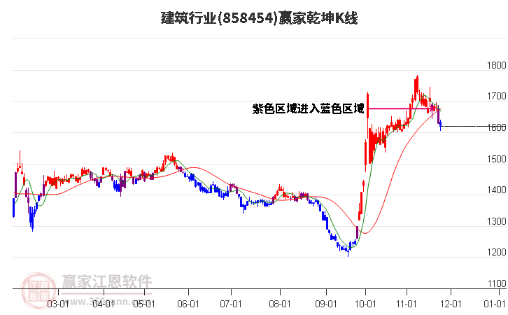 858454建筑贏家乾坤K線工具