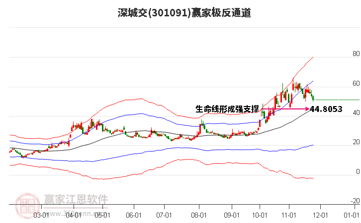 301091深城交贏家極反通道工具