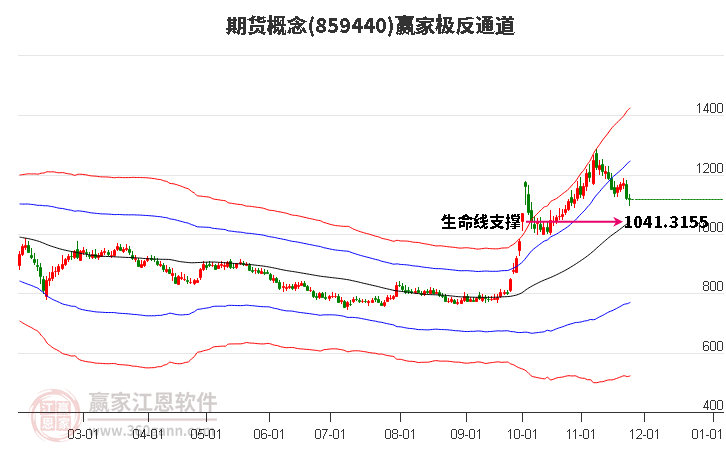 859440期貨贏家極反通道工具