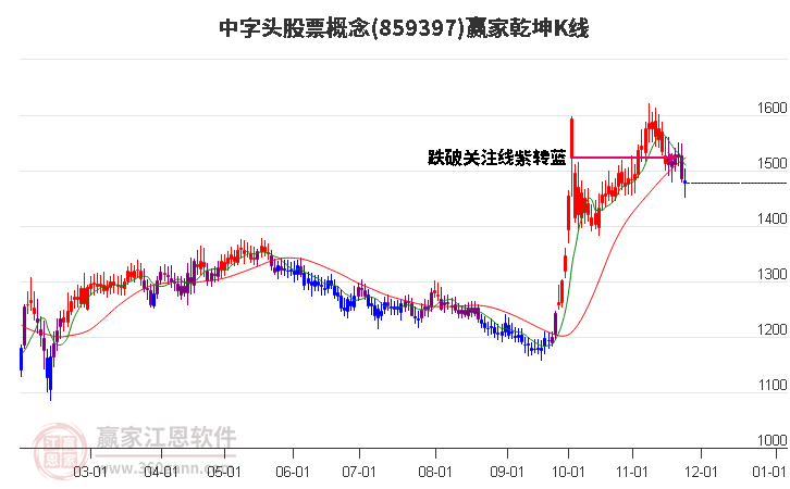 859397中字頭股票贏家乾坤K線工具