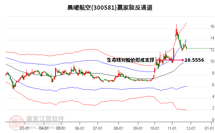 300581晨曦航空贏家極反通道工具