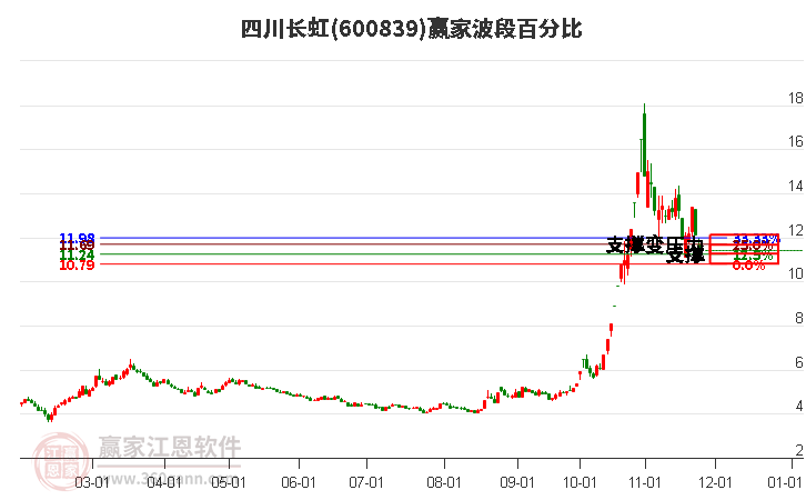 600839四川長虹波段百分比工具 600839四川長虹波段百分比工具