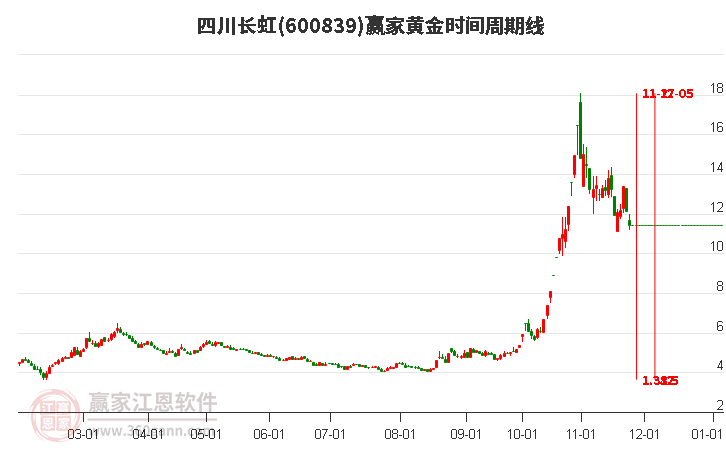 600839四川長虹黃金時間周期線工具 600839四川長虹黃金時間周期線工具