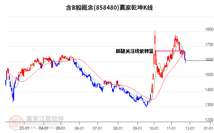 858480含B股贏家乾坤K線工具