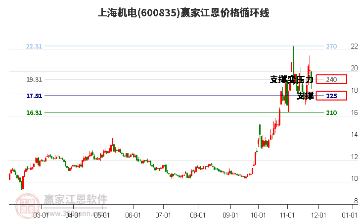 600835上海機(jī)電江恩價(jià)格循環(huán)線工具 600835上海機(jī)電江恩價(jià)格循環(huán)線工具
