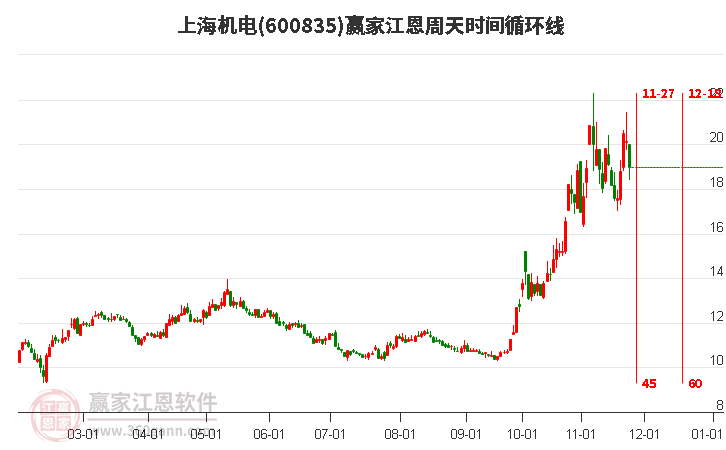 600835上海機(jī)電江恩周天時(shí)間循環(huán)線工具 600835上海機(jī)電江恩周天時(shí)間循環(huán)線工具