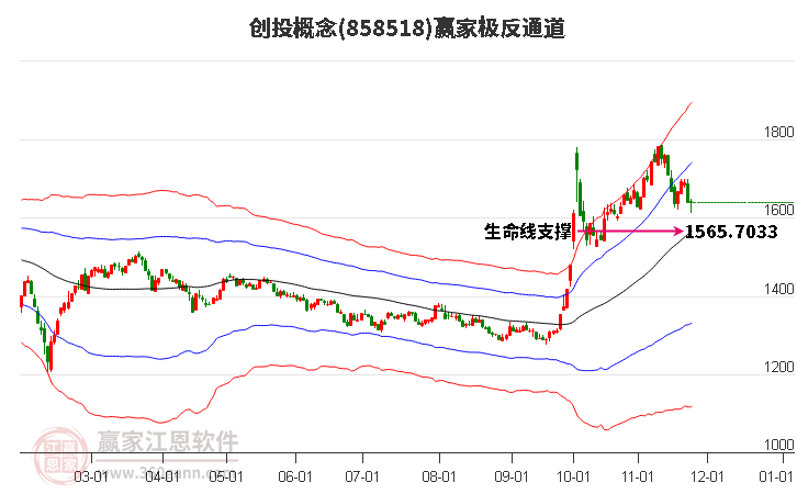 858518創投贏家極反通道工具