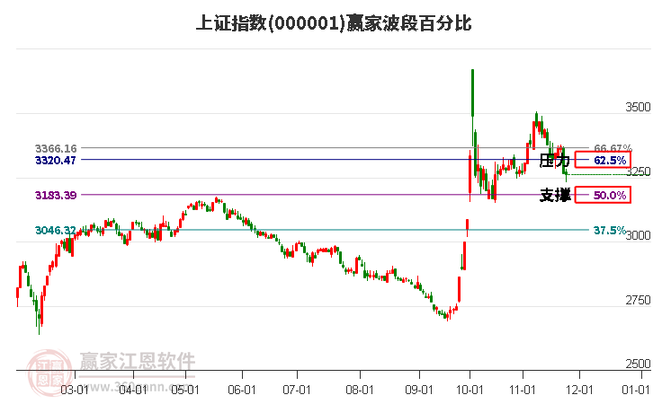 滬指贏家波段百分比工具