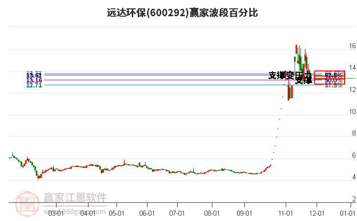 600292遠(yuǎn)達(dá)環(huán)保波段百分比工具