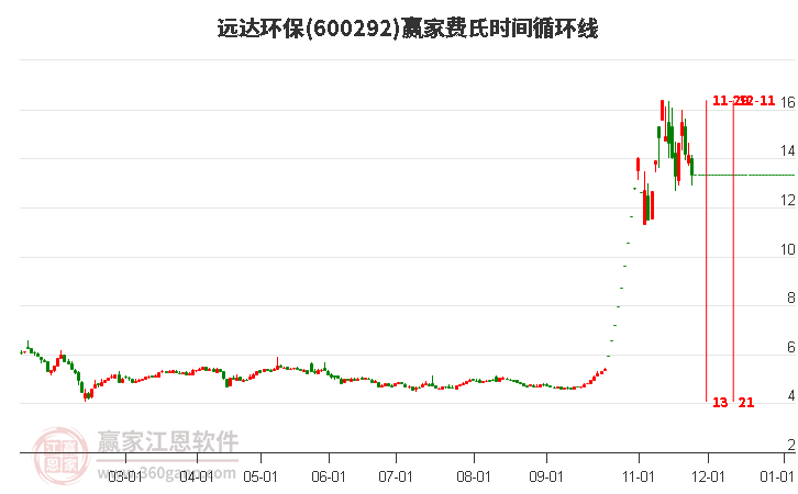 600292遠(yuǎn)達(dá)環(huán)保費(fèi)氏時間循環(huán)線工具