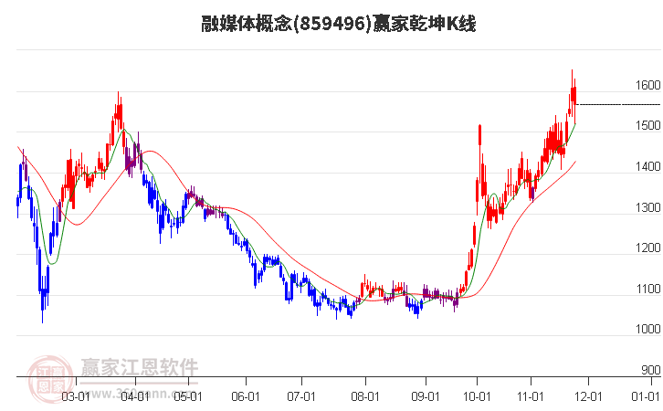 859496融媒體贏家乾坤K線工具