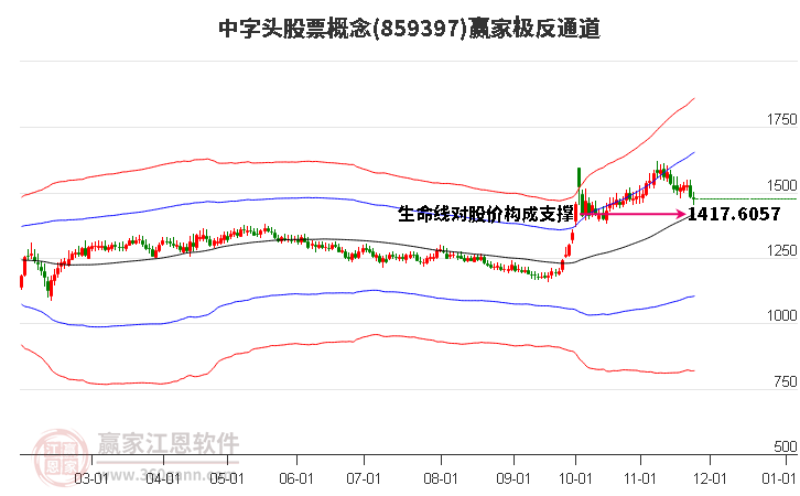 859397中字頭股票贏家極反通道工具