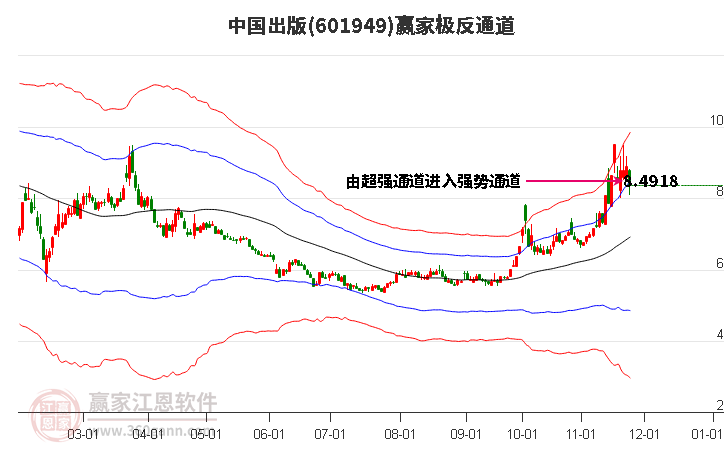 601949中國(guó)出版贏家極反通道工具