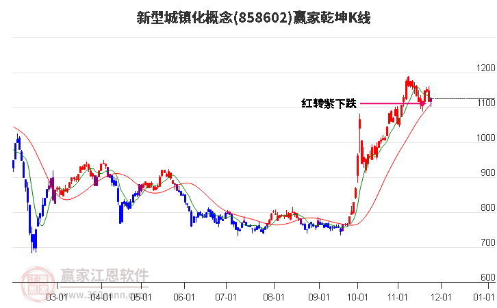 858602新型城鎮化贏家乾坤K線工具