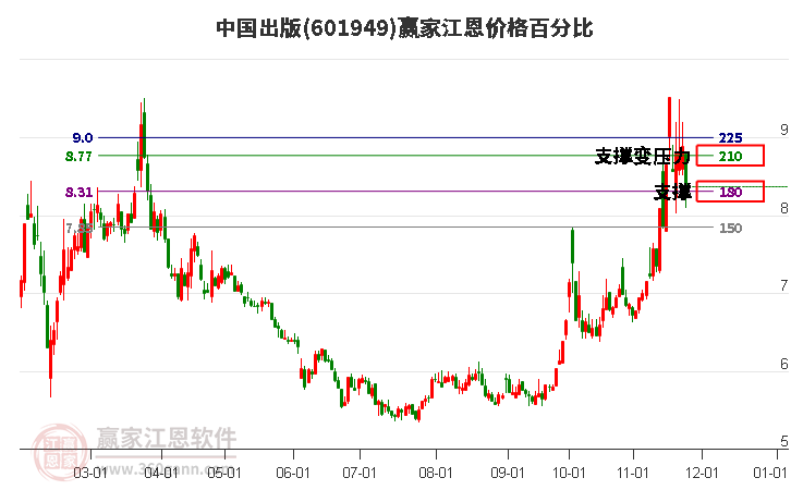 601949中國(guó)出版江恩價(jià)格百分比工具