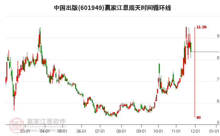 601949中國(guó)出版江恩周天時(shí)間循環(huán)線工具