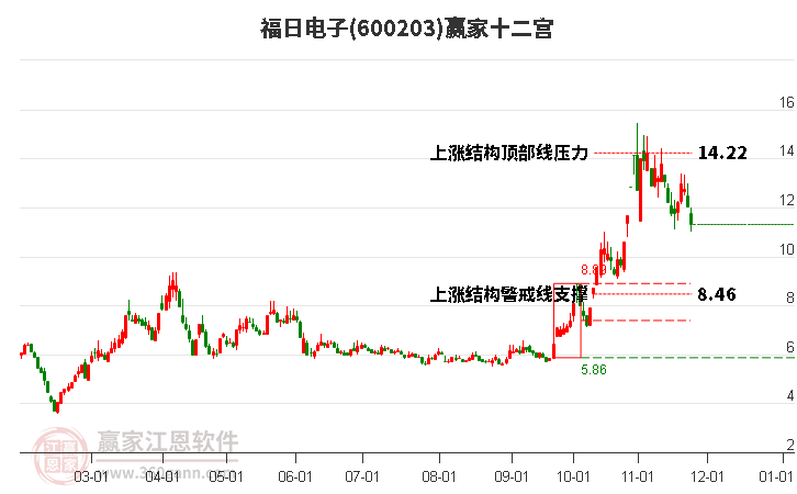 600203福日電子贏家十二宮工具