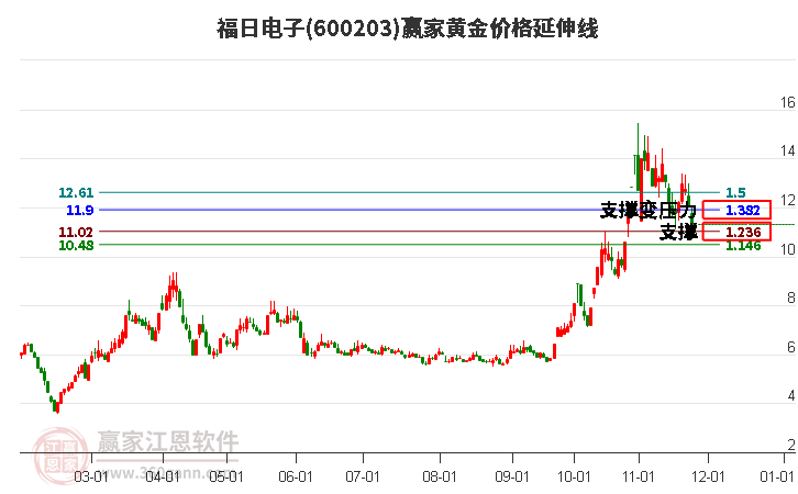 600203福日電子黃金價(jià)格延伸線工具