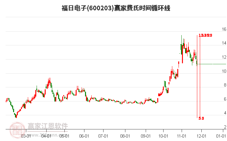 600203福日電子費(fèi)氏時(shí)間循環(huán)線工具