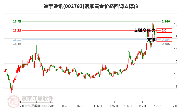 002792通宇通訊黃金價格回調(diào)支撐位工具