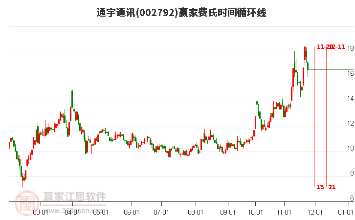 002792通宇通訊費氏時間循環(huán)線工具