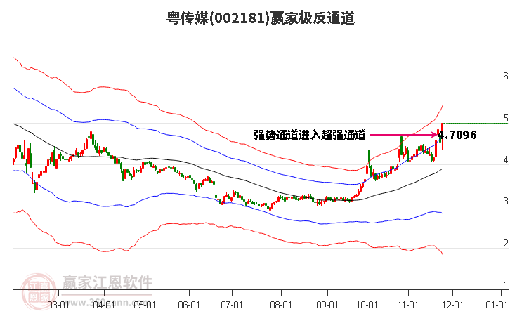 002181粵傳媒贏家極反通道工具 002181粵傳媒贏家極反通道工具