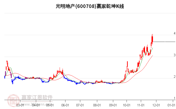 600708光明地產贏家乾坤K線工具