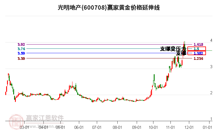 600708光明地產黃金價格延伸線工具
