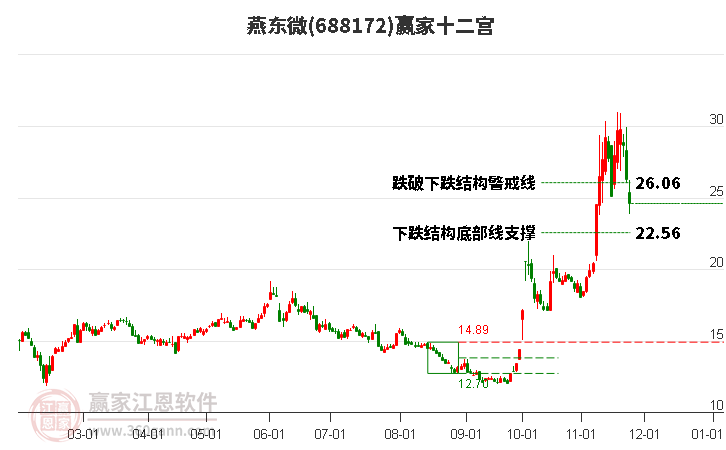 688172燕東微贏家十二宮工具