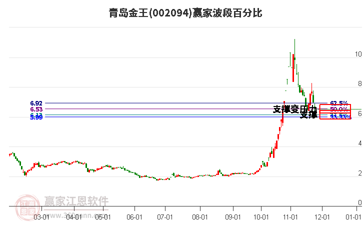 002094青島金王波段百分比工具 002094青島金王波段百分比工具