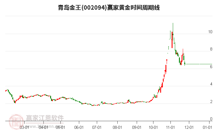 002094青島金王黃金時間周期線工具 002094青島金王黃金時間周期線工具